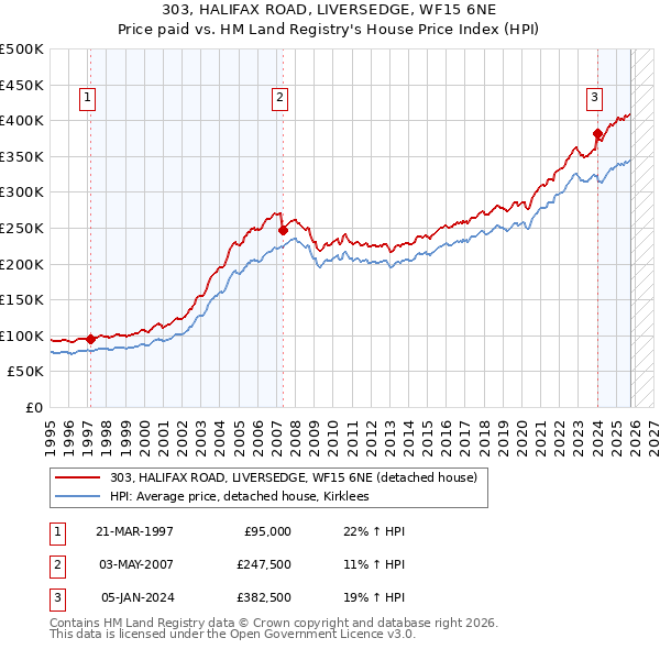 303, HALIFAX ROAD, LIVERSEDGE, WF15 6NE: Price paid vs HM Land Registry's House Price Index