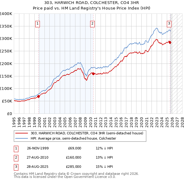303, HARWICH ROAD, COLCHESTER, CO4 3HR: Price paid vs HM Land Registry's House Price Index