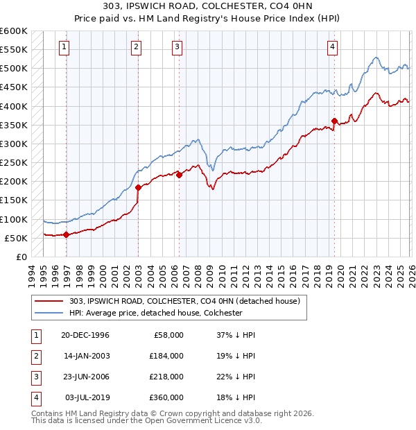 303, IPSWICH ROAD, COLCHESTER, CO4 0HN: Price paid vs HM Land Registry's House Price Index