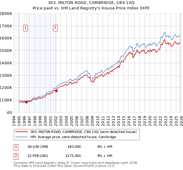 303, MILTON ROAD, CAMBRIDGE, CB4 1XQ: Price paid vs HM Land Registry's House Price Index