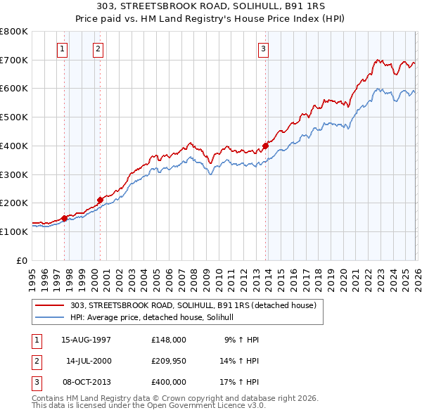 303, STREETSBROOK ROAD, SOLIHULL, B91 1RS: Price paid vs HM Land Registry's House Price Index