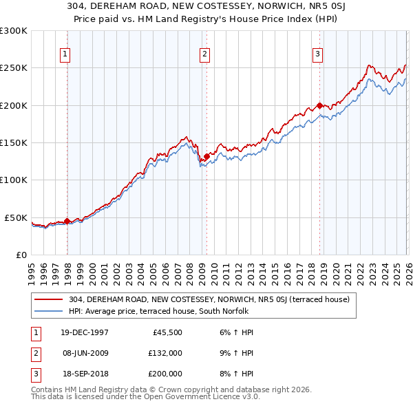 304, DEREHAM ROAD, NEW COSTESSEY, NORWICH, NR5 0SJ: Price paid vs HM Land Registry's House Price Index