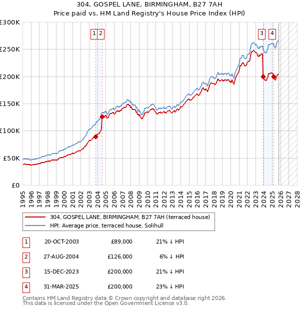 304, GOSPEL LANE, BIRMINGHAM, B27 7AH: Price paid vs HM Land Registry's House Price Index
