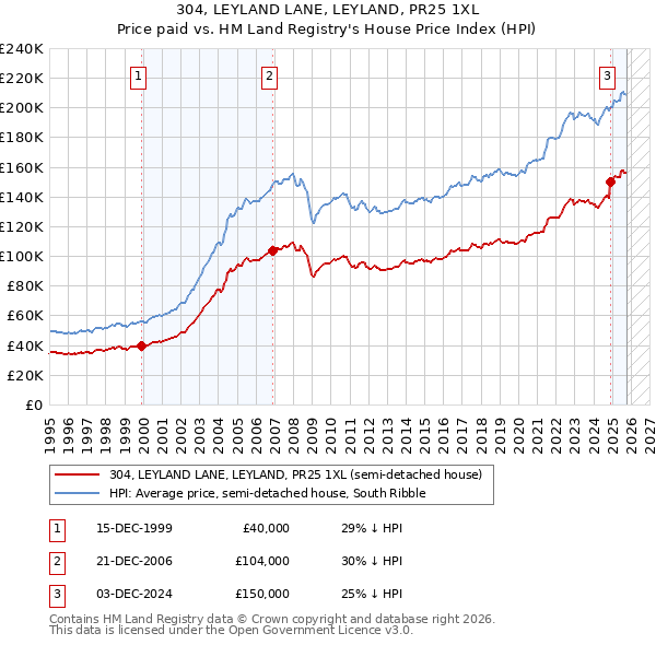 304, LEYLAND LANE, LEYLAND, PR25 1XL: Price paid vs HM Land Registry's House Price Index