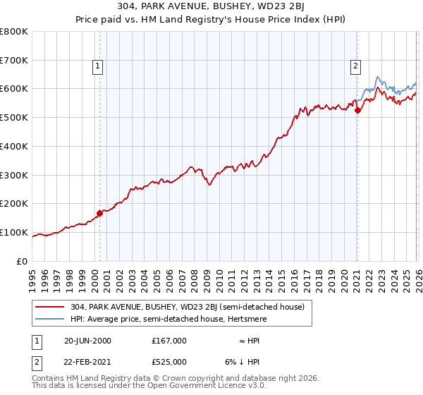 304, PARK AVENUE, BUSHEY, WD23 2BJ: Price paid vs HM Land Registry's House Price Index