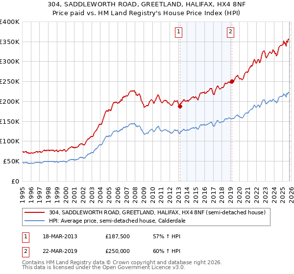 304, SADDLEWORTH ROAD, GREETLAND, HALIFAX, HX4 8NF: Price paid vs HM Land Registry's House Price Index