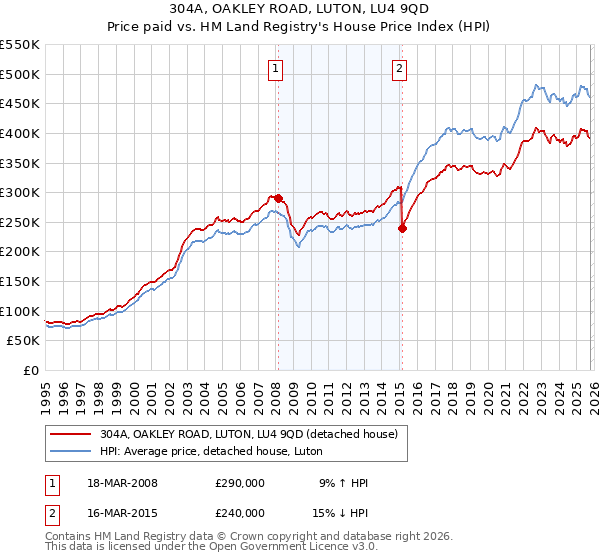 304A, OAKLEY ROAD, LUTON, LU4 9QD: Price paid vs HM Land Registry's House Price Index