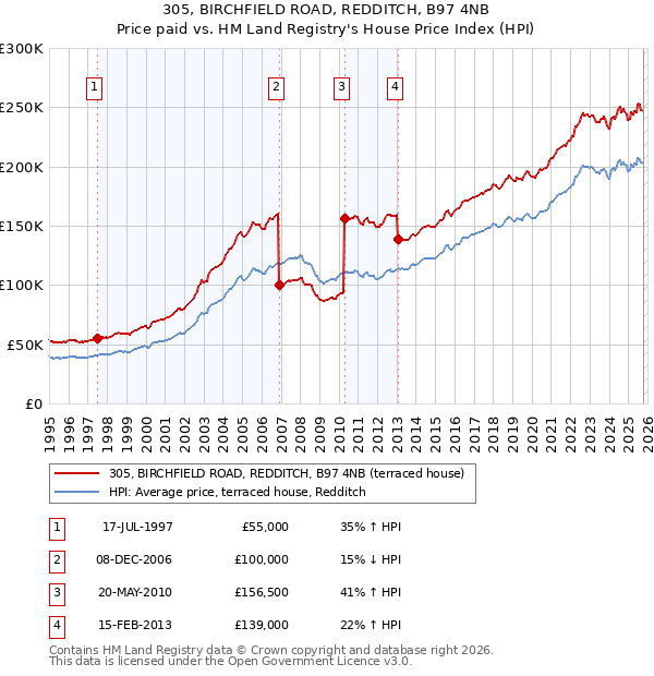 305, BIRCHFIELD ROAD, REDDITCH, B97 4NB: Price paid vs HM Land Registry's House Price Index