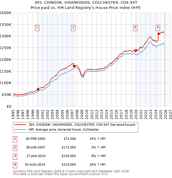 305, CHINOOK, HIGHWOODS, COLCHESTER, CO4 9XT: Price paid vs HM Land Registry's House Price Index