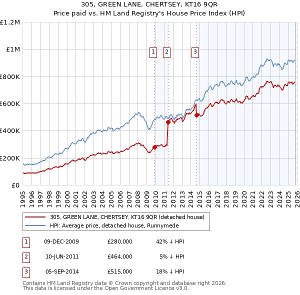 305, GREEN LANE, CHERTSEY, KT16 9QR: Price paid vs HM Land Registry's House Price Index
