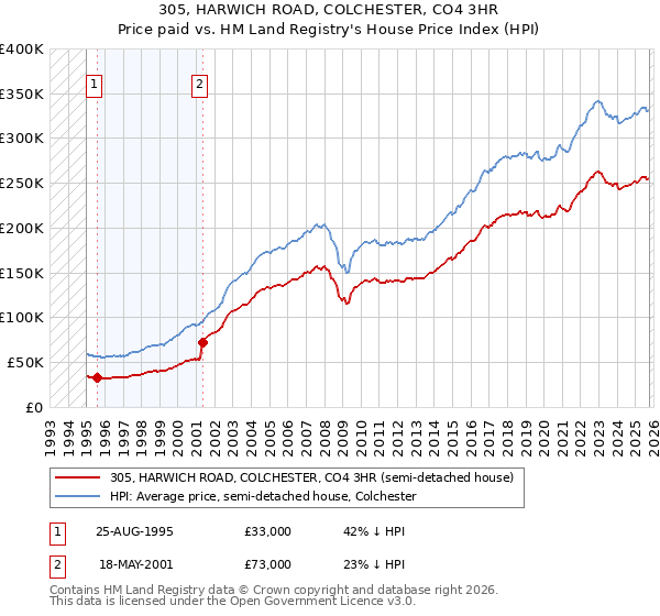 305, HARWICH ROAD, COLCHESTER, CO4 3HR: Price paid vs HM Land Registry's House Price Index