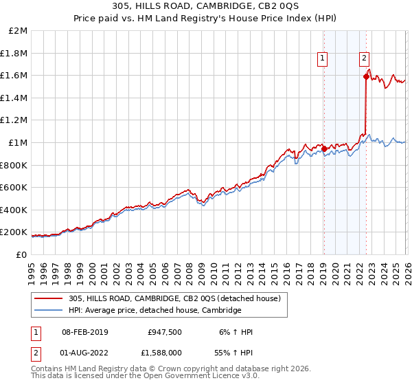 305, HILLS ROAD, CAMBRIDGE, CB2 0QS: Price paid vs HM Land Registry's House Price Index