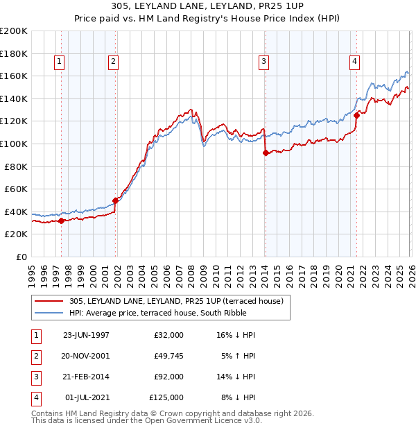 305, LEYLAND LANE, LEYLAND, PR25 1UP: Price paid vs HM Land Registry's House Price Index