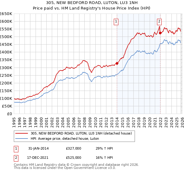 305, NEW BEDFORD ROAD, LUTON, LU3 1NH: Price paid vs HM Land Registry's House Price Index