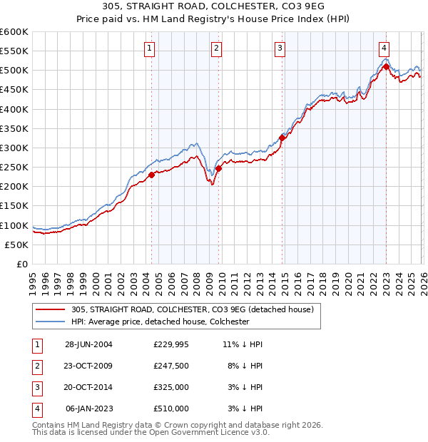 305, STRAIGHT ROAD, COLCHESTER, CO3 9EG: Price paid vs HM Land Registry's House Price Index
