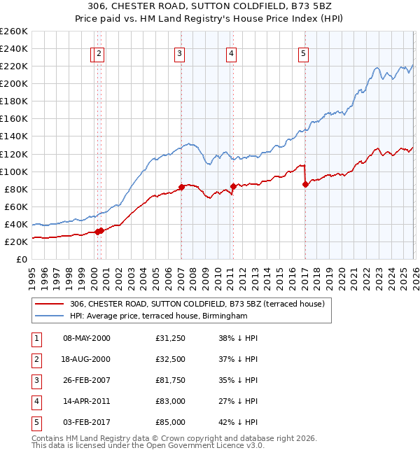 306, CHESTER ROAD, SUTTON COLDFIELD, B73 5BZ: Price paid vs HM Land Registry's House Price Index