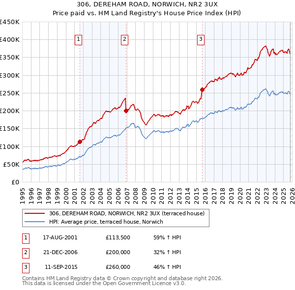 306, DEREHAM ROAD, NORWICH, NR2 3UX: Price paid vs HM Land Registry's House Price Index
