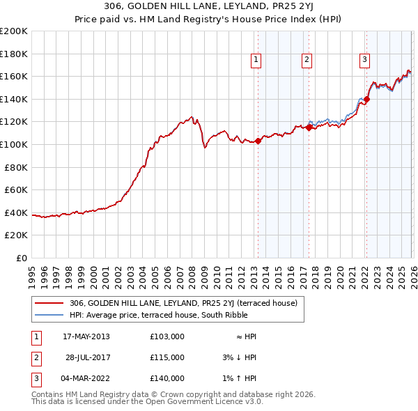 306, GOLDEN HILL LANE, LEYLAND, PR25 2YJ: Price paid vs HM Land Registry's House Price Index