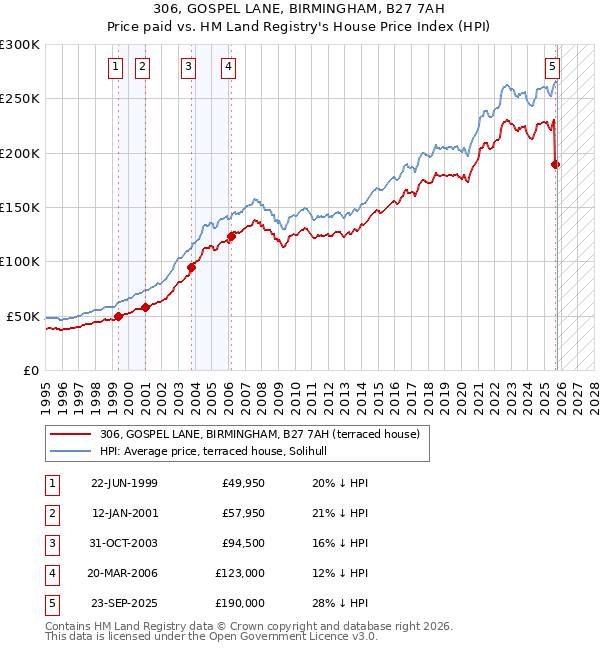 306, GOSPEL LANE, BIRMINGHAM, B27 7AH: Price paid vs HM Land Registry's House Price Index