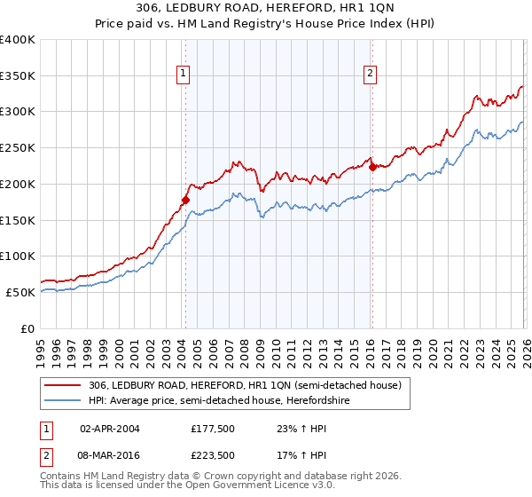 306, LEDBURY ROAD, HEREFORD, HR1 1QN: Price paid vs HM Land Registry's House Price Index