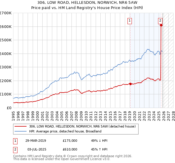 306, LOW ROAD, HELLESDON, NORWICH, NR6 5AW: Price paid vs HM Land Registry's House Price Index