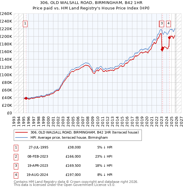 306, OLD WALSALL ROAD, BIRMINGHAM, B42 1HR: Price paid vs HM Land Registry's House Price Index