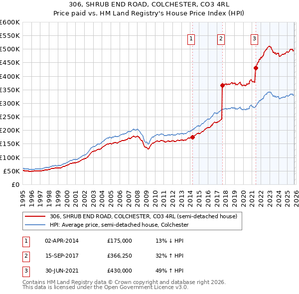 306, SHRUB END ROAD, COLCHESTER, CO3 4RL: Price paid vs HM Land Registry's House Price Index