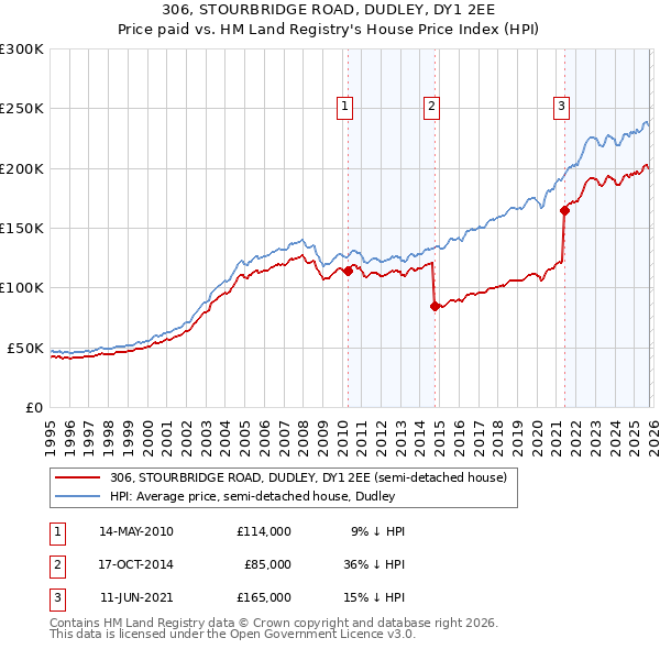 306, STOURBRIDGE ROAD, DUDLEY, DY1 2EE: Price paid vs HM Land Registry's House Price Index