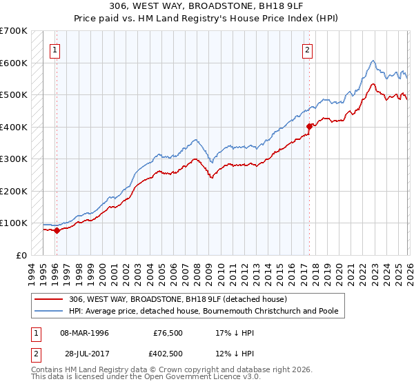 306, WEST WAY, BROADSTONE, BH18 9LF: Price paid vs HM Land Registry's House Price Index