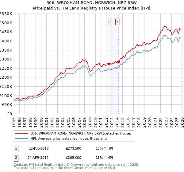 306, WROXHAM ROAD, NORWICH, NR7 8RW: Price paid vs HM Land Registry's House Price Index
