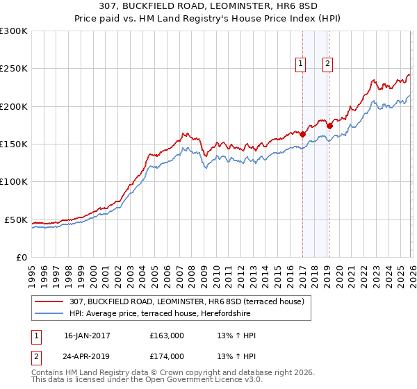 307, BUCKFIELD ROAD, LEOMINSTER, HR6 8SD: Price paid vs HM Land Registry's House Price Index