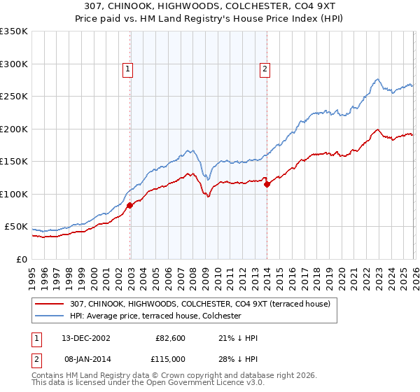 307, CHINOOK, HIGHWOODS, COLCHESTER, CO4 9XT: Price paid vs HM Land Registry's House Price Index