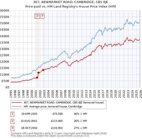 307, NEWMARKET ROAD, CAMBRIDGE, CB5 8JE: Price paid vs HM Land Registry's House Price Index