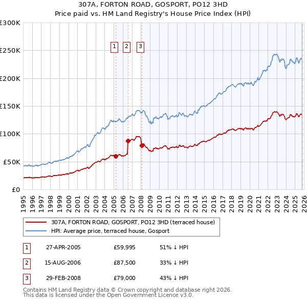 307A, FORTON ROAD, GOSPORT, PO12 3HD: Price paid vs HM Land Registry's House Price Index