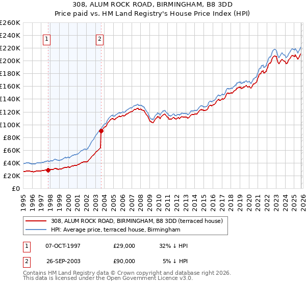 308, ALUM ROCK ROAD, BIRMINGHAM, B8 3DD: Price paid vs HM Land Registry's House Price Index