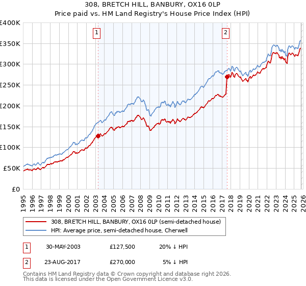 308, BRETCH HILL, BANBURY, OX16 0LP: Price paid vs HM Land Registry's House Price Index