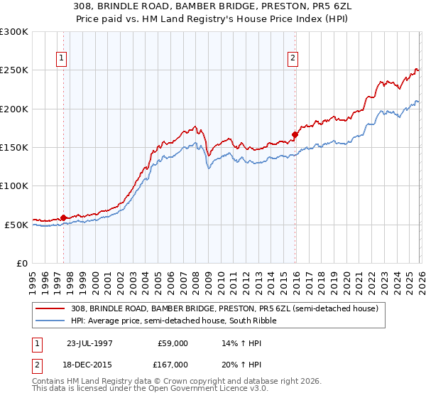 308, BRINDLE ROAD, BAMBER BRIDGE, PRESTON, PR5 6ZL: Price paid vs HM Land Registry's House Price Index