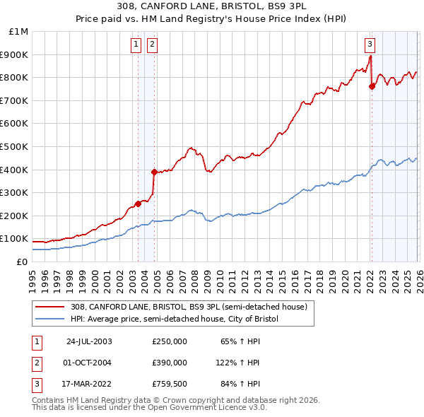 308, CANFORD LANE, BRISTOL, BS9 3PL: Price paid vs HM Land Registry's House Price Index