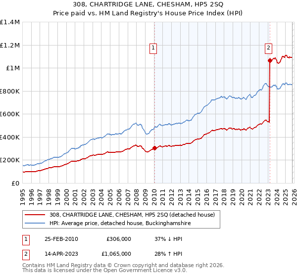 308, CHARTRIDGE LANE, CHESHAM, HP5 2SQ: Price paid vs HM Land Registry's House Price Index