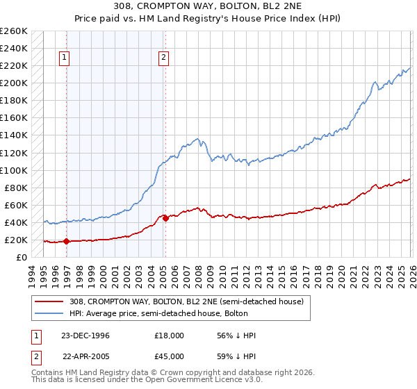 308, CROMPTON WAY, BOLTON, BL2 2NE: Price paid vs HM Land Registry's House Price Index