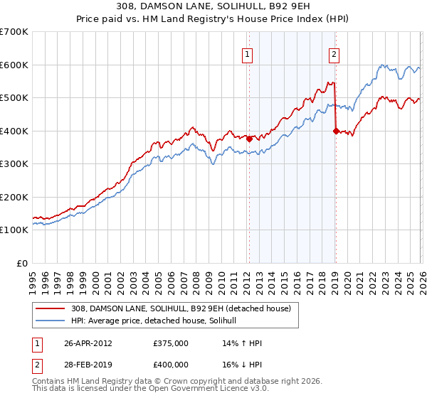 308, DAMSON LANE, SOLIHULL, B92 9EH: Price paid vs HM Land Registry's House Price Index