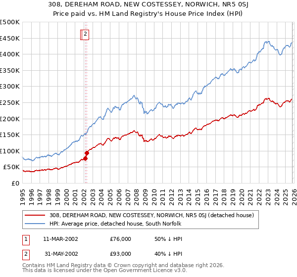 308, DEREHAM ROAD, NEW COSTESSEY, NORWICH, NR5 0SJ: Price paid vs HM Land Registry's House Price Index