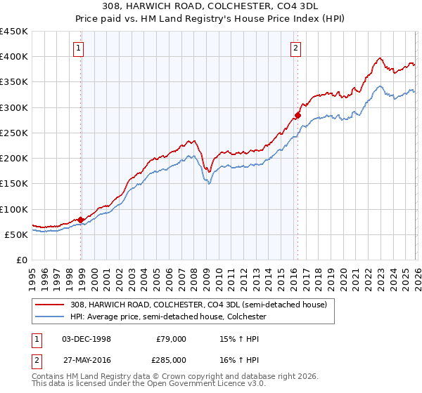 308, HARWICH ROAD, COLCHESTER, CO4 3DL: Price paid vs HM Land Registry's House Price Index