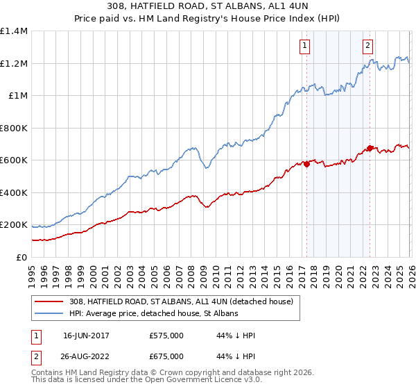 308, HATFIELD ROAD, ST ALBANS, AL1 4UN: Price paid vs HM Land Registry's House Price Index