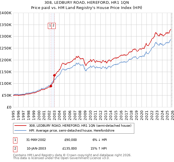 308, LEDBURY ROAD, HEREFORD, HR1 1QN: Price paid vs HM Land Registry's House Price Index