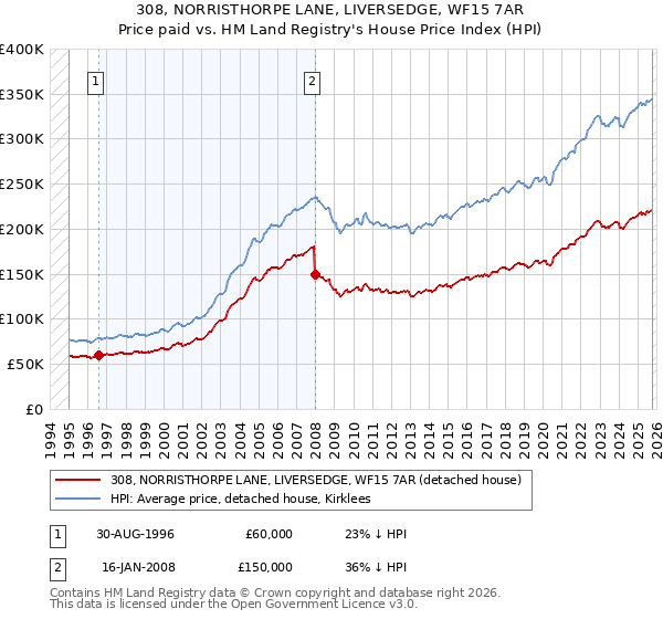 308, NORRISTHORPE LANE, LIVERSEDGE, WF15 7AR: Price paid vs HM Land Registry's House Price Index
