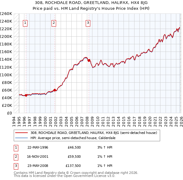 308, ROCHDALE ROAD, GREETLAND, HALIFAX, HX4 8JG: Price paid vs HM Land Registry's House Price Index