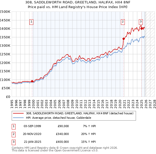 308, SADDLEWORTH ROAD, GREETLAND, HALIFAX, HX4 8NF: Price paid vs HM Land Registry's House Price Index