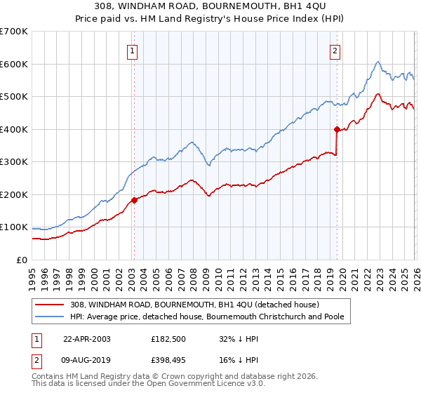 308, WINDHAM ROAD, BOURNEMOUTH, BH1 4QU: Price paid vs HM Land Registry's House Price Index