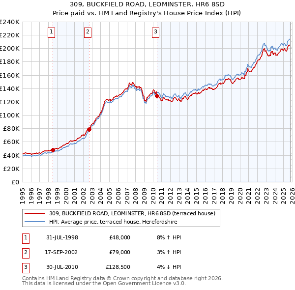 309, BUCKFIELD ROAD, LEOMINSTER, HR6 8SD: Price paid vs HM Land Registry's House Price Index